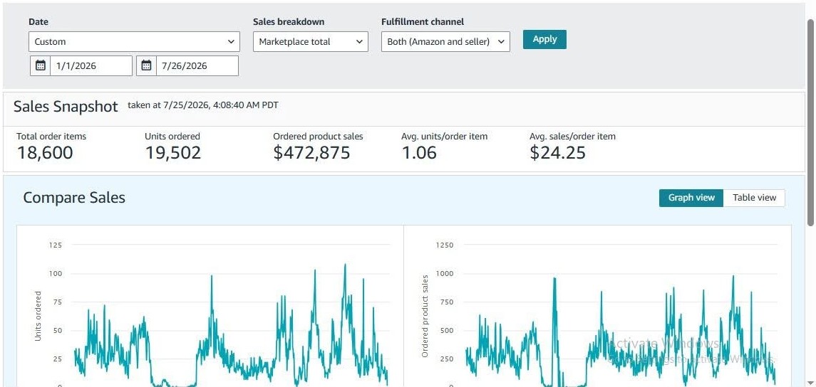 Amazon Sales Performance & Growth Analysis